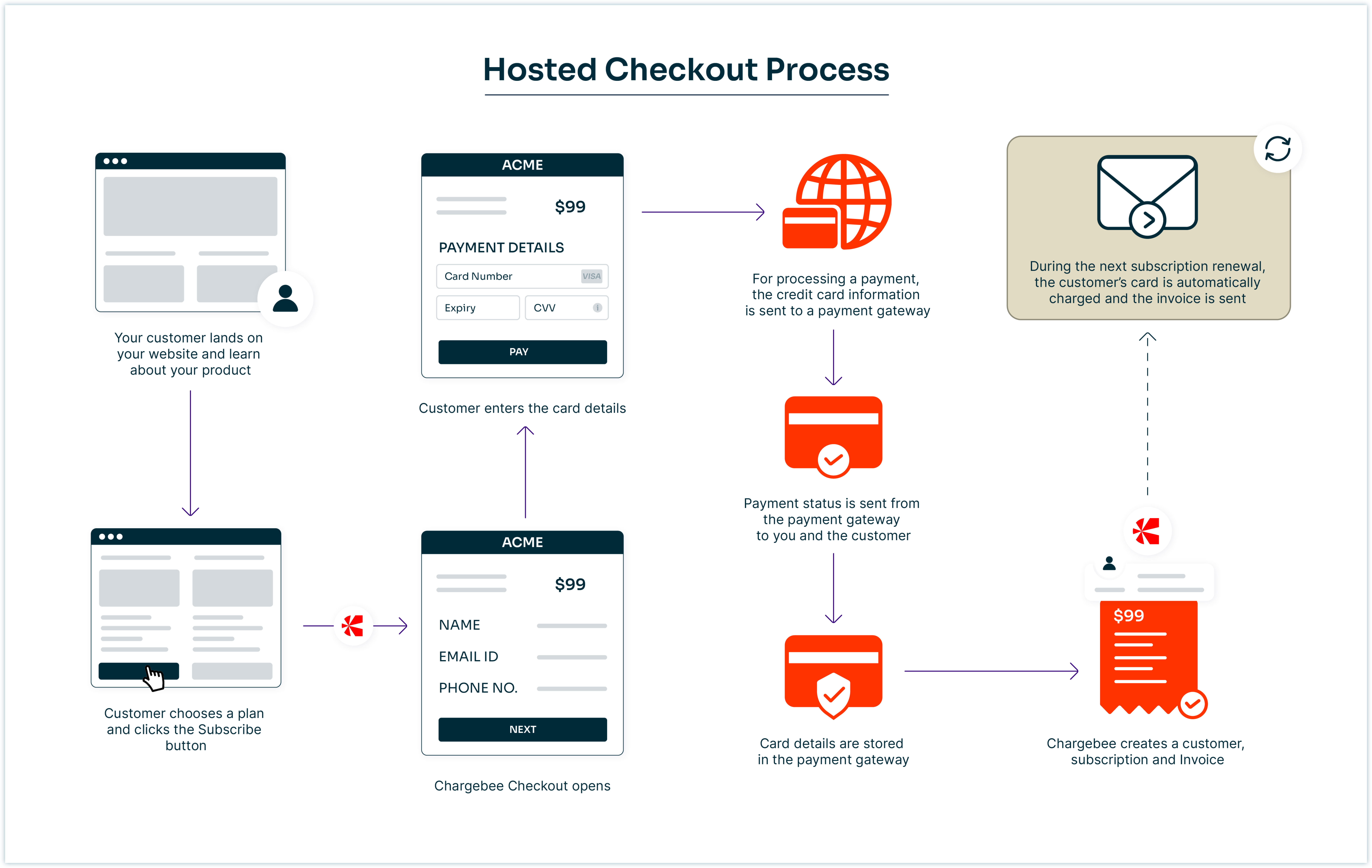 Hosted Checkout Process